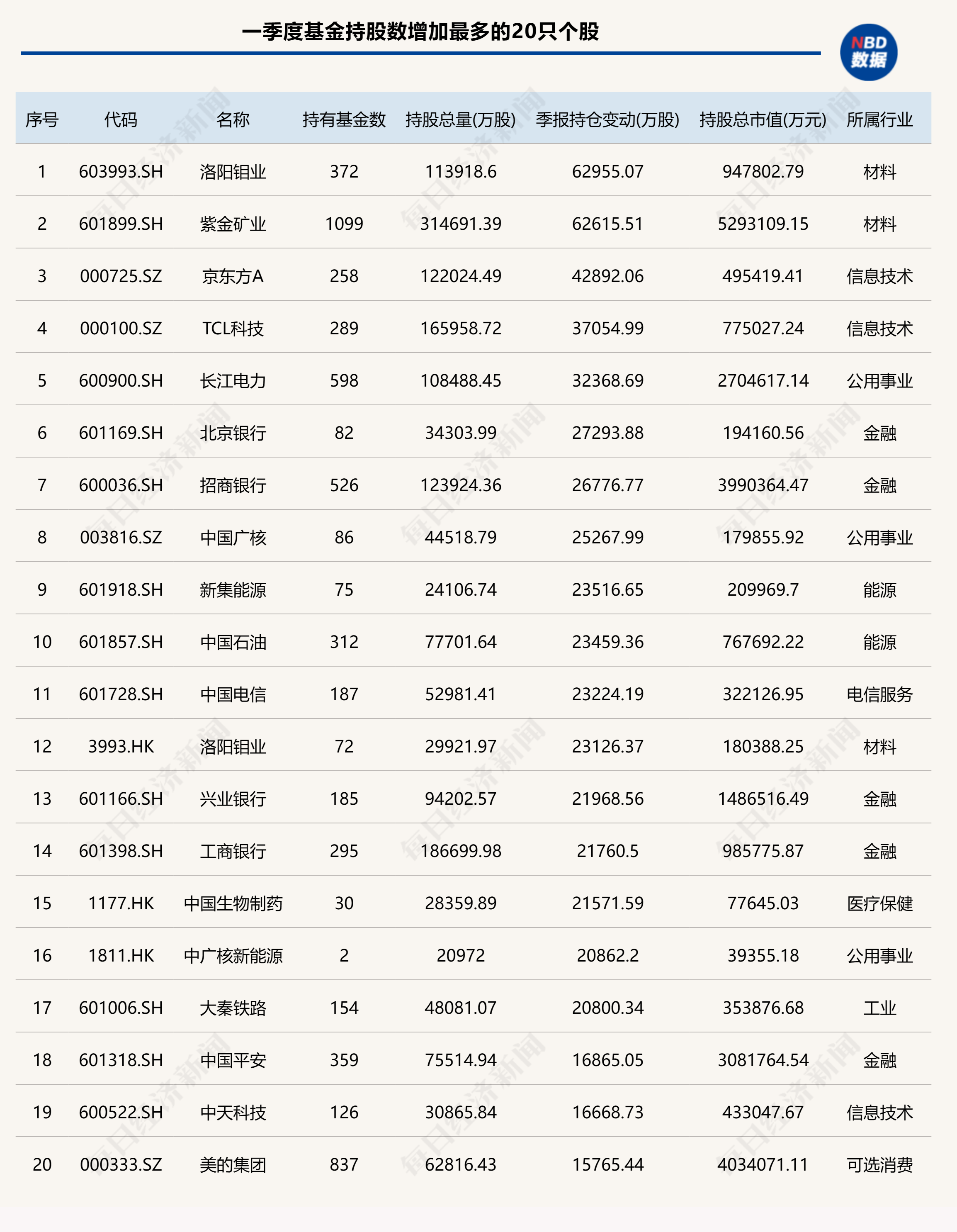 基金一季度重仓股出炉：加仓宁德时代、紫金矿业，减持药明康德、腾讯控股