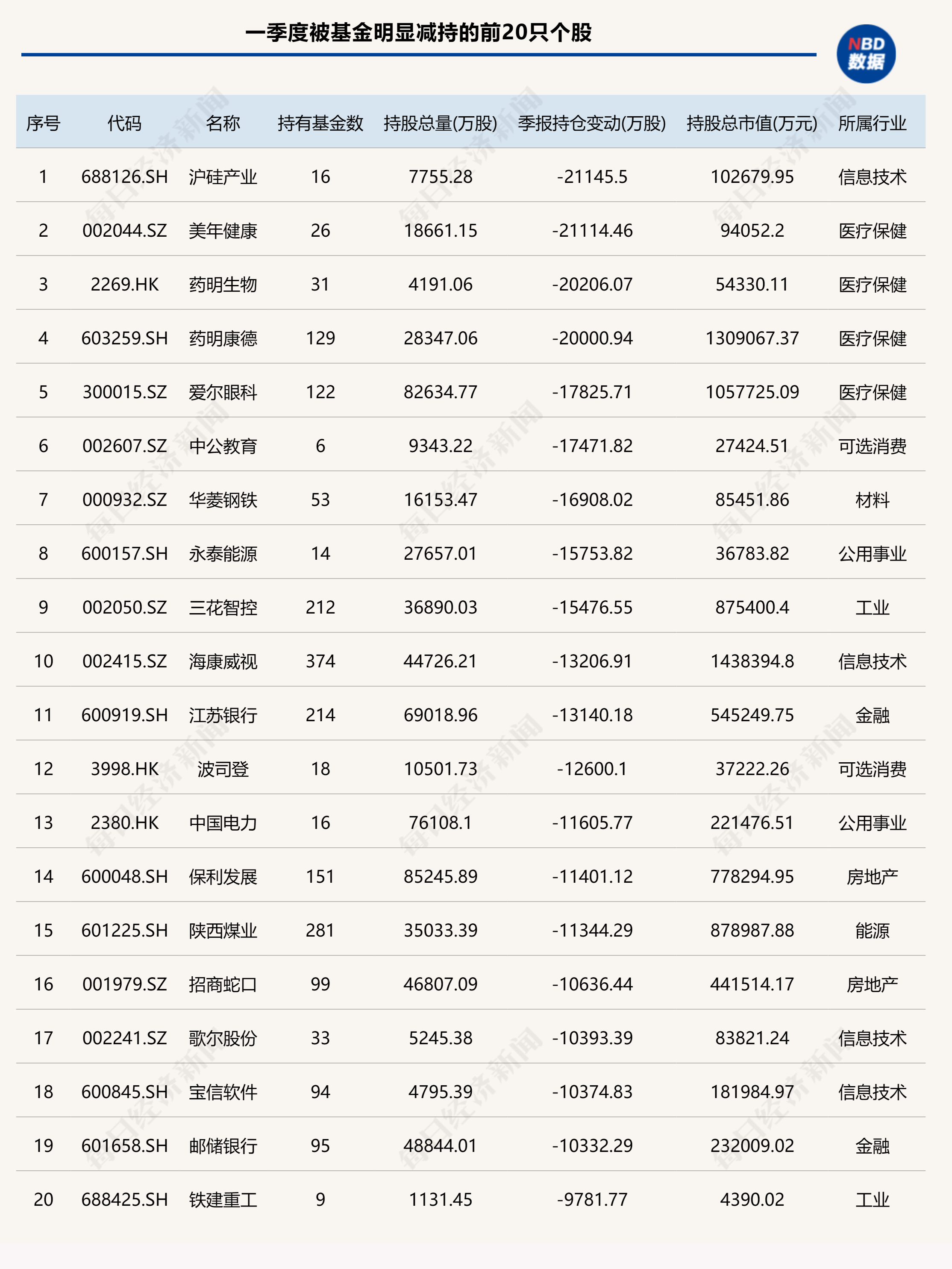 基金一季度重仓股出炉：加仓宁德时代、紫金矿业，减持药明康德、腾讯控股