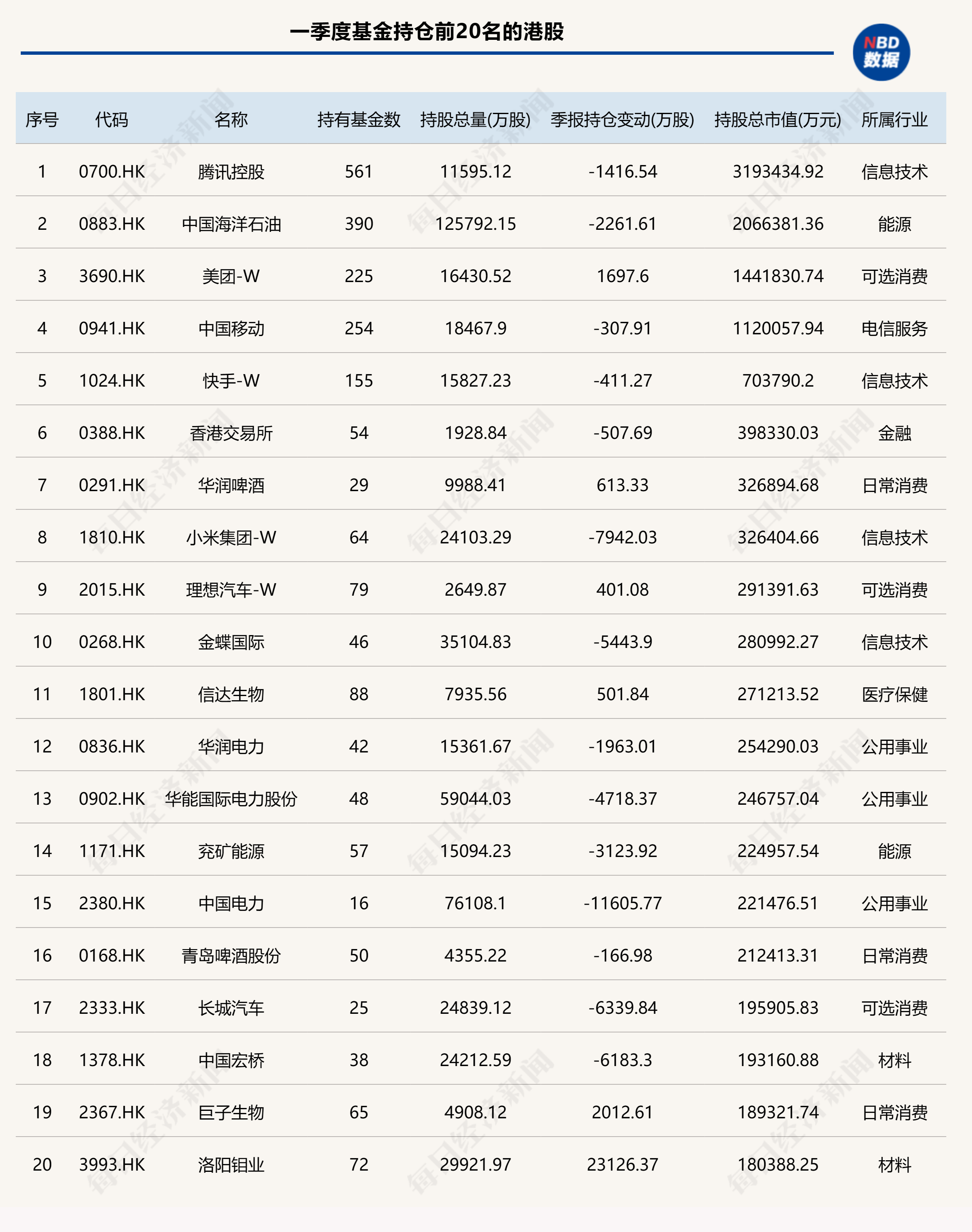 基金一季度重仓股出炉：加仓宁德时代、紫金矿业，减持药明康德、腾讯控股