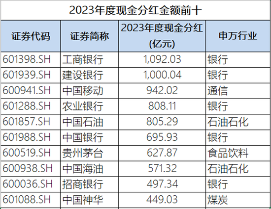 最赚钱、最慷慨、最强劲……A股“十大”→