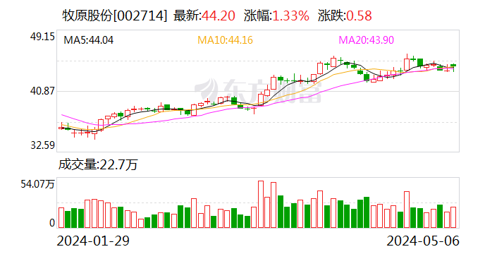 猪价回暖 牧原股份4月商品猪销售均价再升3.9%